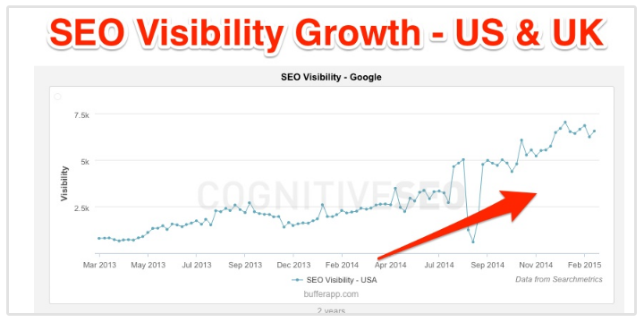 SEO growth at Buffer